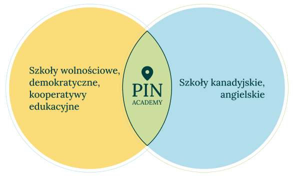 Diagram ukazujący czym jest PIN Academy - połączeniem różnych nurtów edukacji